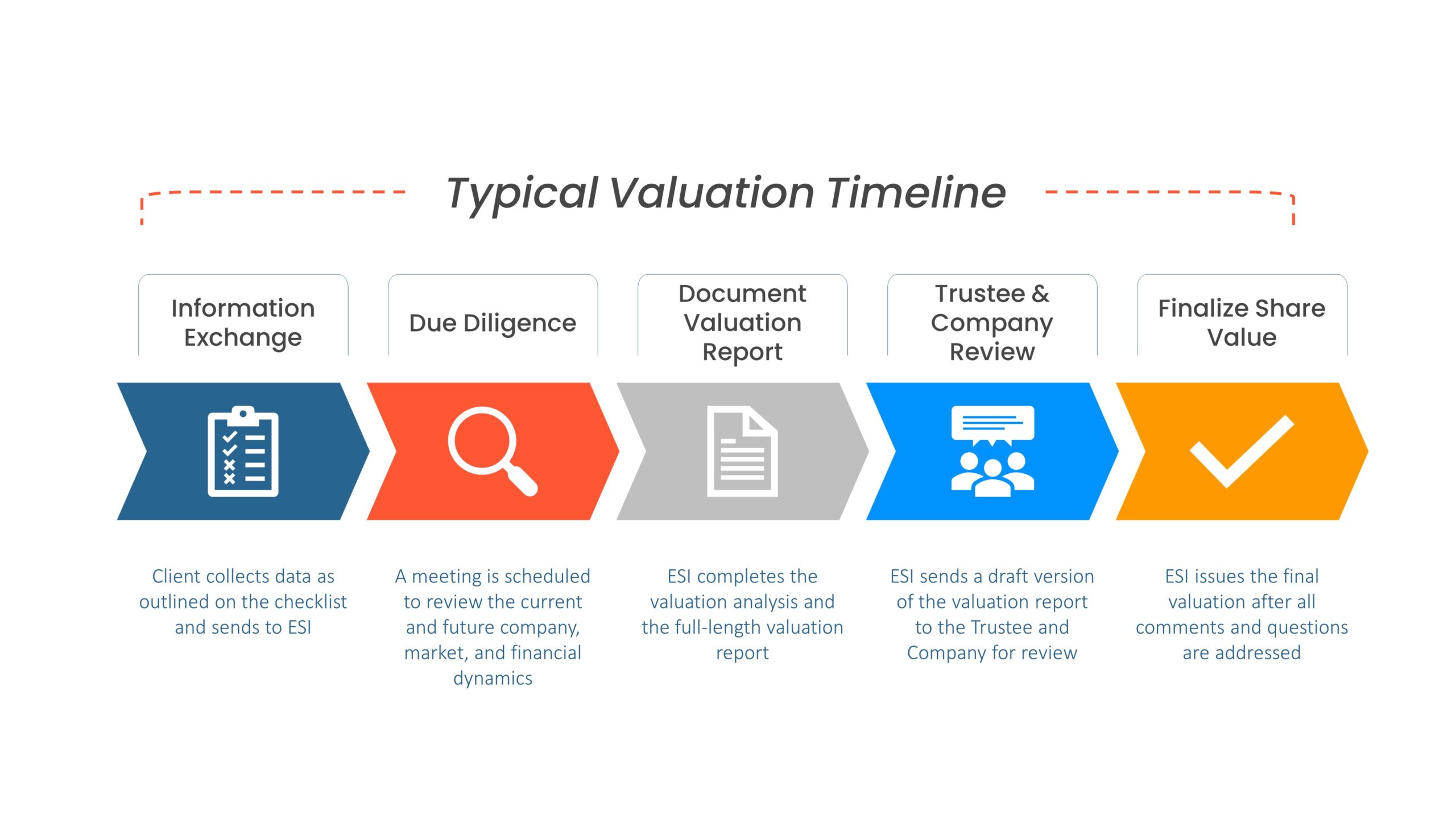 Typical Valuation Timeline